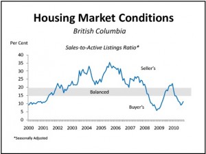 Housing Market Conditions, 2010 Oct.