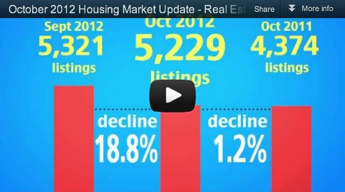 Latest word from REBGV on Oct. Housing Market