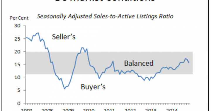 BCREA Reports Balanced Conditions