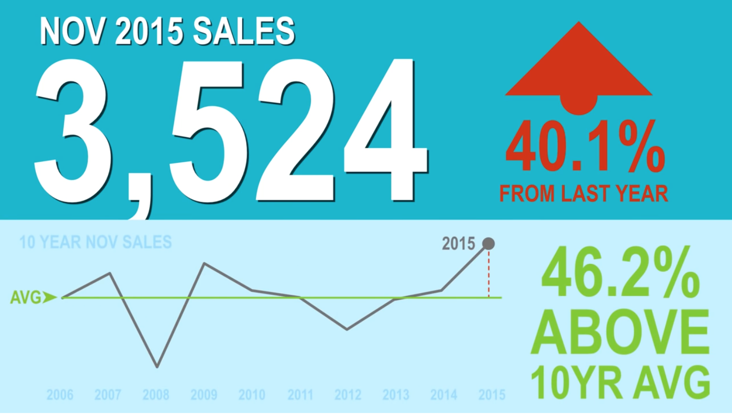 November 2015 Housing Market Update – Real Estate Board of Greater Vancouver