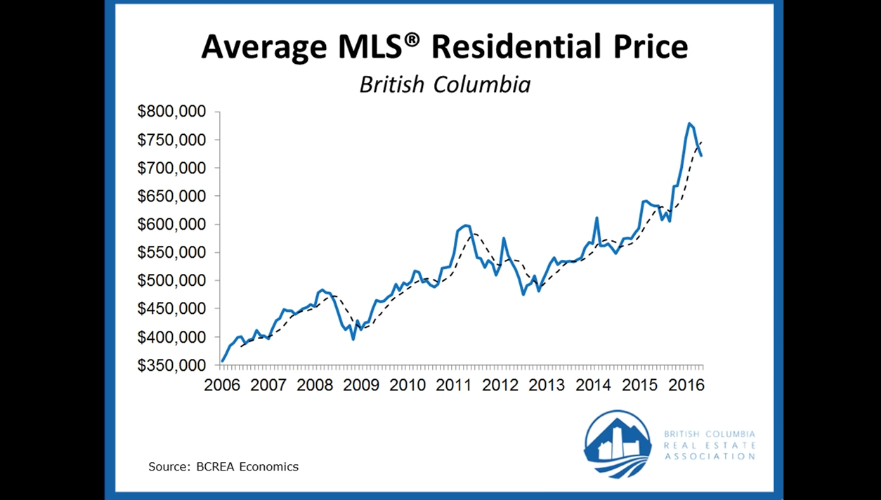 BCREA Housing Market May Statistics