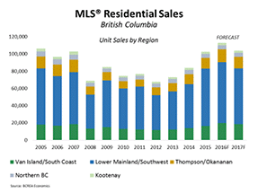 Record BC Home Sale Forecast Despite Vancouver Slowdown