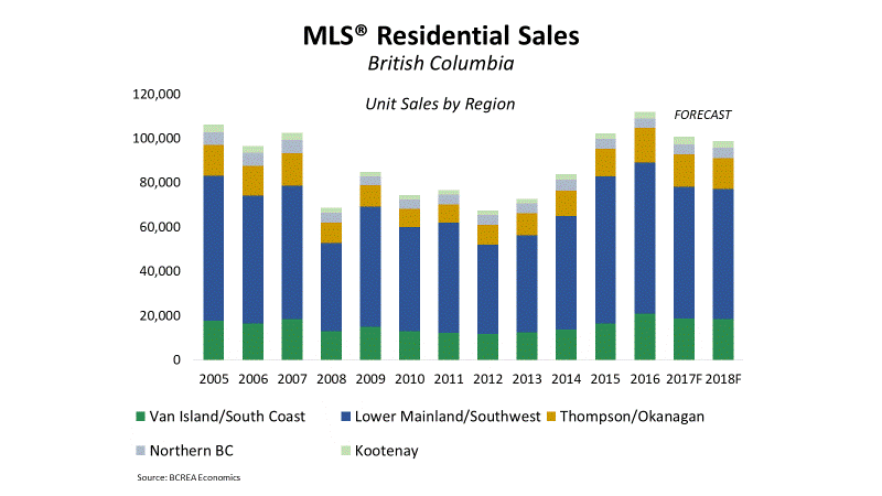 Robust BC Home Sales Supported by Strong Economy