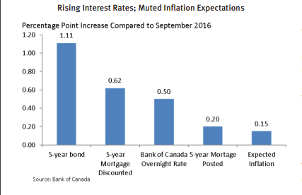 Mortgage Rate Forecast – BCREA