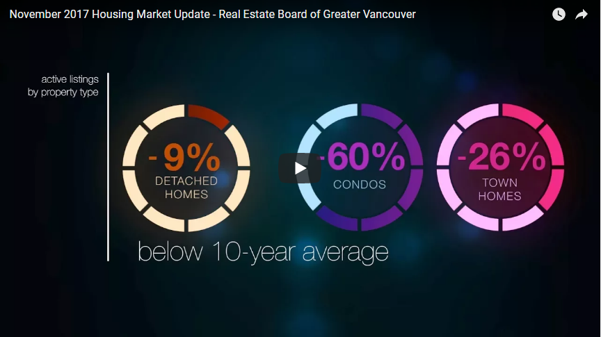 REBGV November 2017 market update video